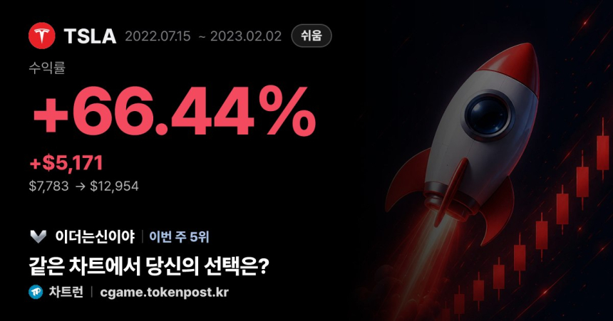 딱 한 번 샀는데 66% 수익…‘차트런’ 최고 수익률은 테슬라