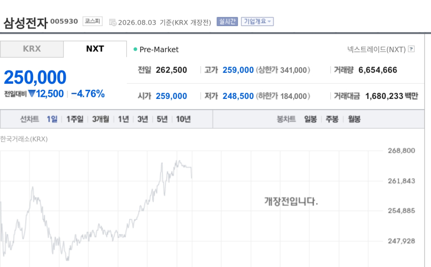 [특징주] 삼성전자, 코스피 급등 뒤 차익매물에 프리마켓 약세