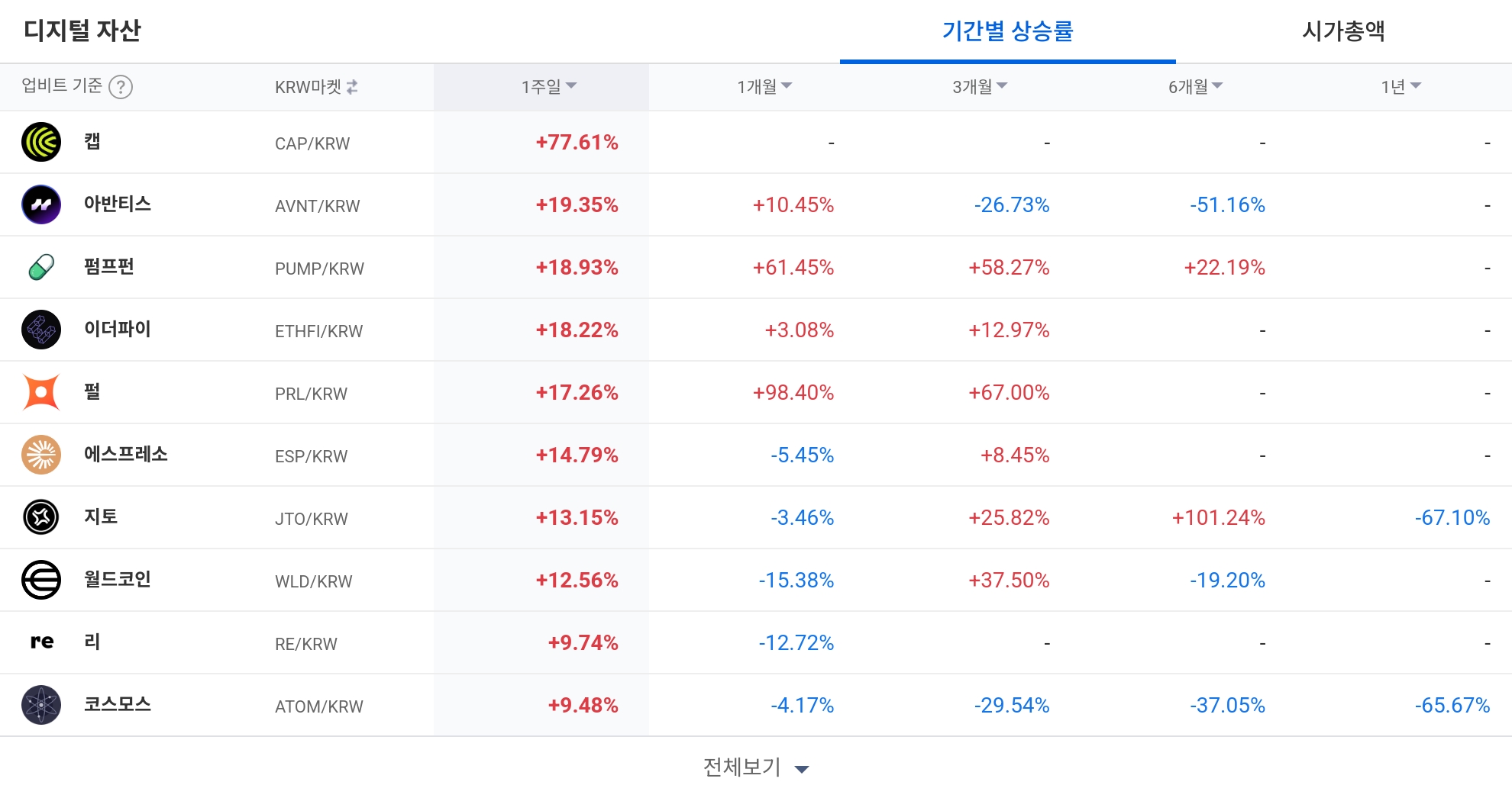 [코인 TOP 10 주간동향] 캡(CAP) 주간 77% 급등…펄·펌프펀 1개월 강세, HBAR 등 매수 체결강도 500% 상단