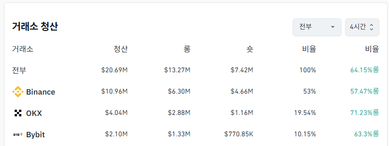 거래소별 청산 데이터
