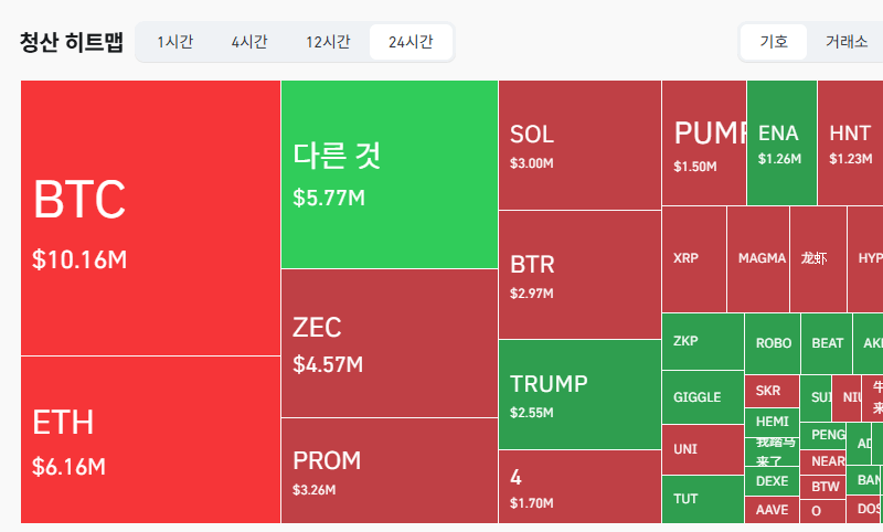 암호화폐 시장, 24시간 동안 레버리지 포지션 2917만3792달러 청산