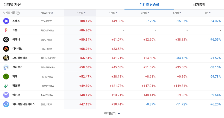 [코인 TOP 10 주간동향] 스택스·프롬·에테나 주간 급등…매수 체결강도는 ICP·AGLD·MANA 500% 상단