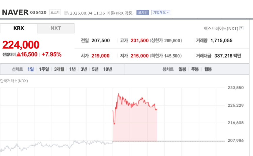 [특징주] 네이버, 엔비디아·브룩필드 AI 팩토리 구조 공개에 급등