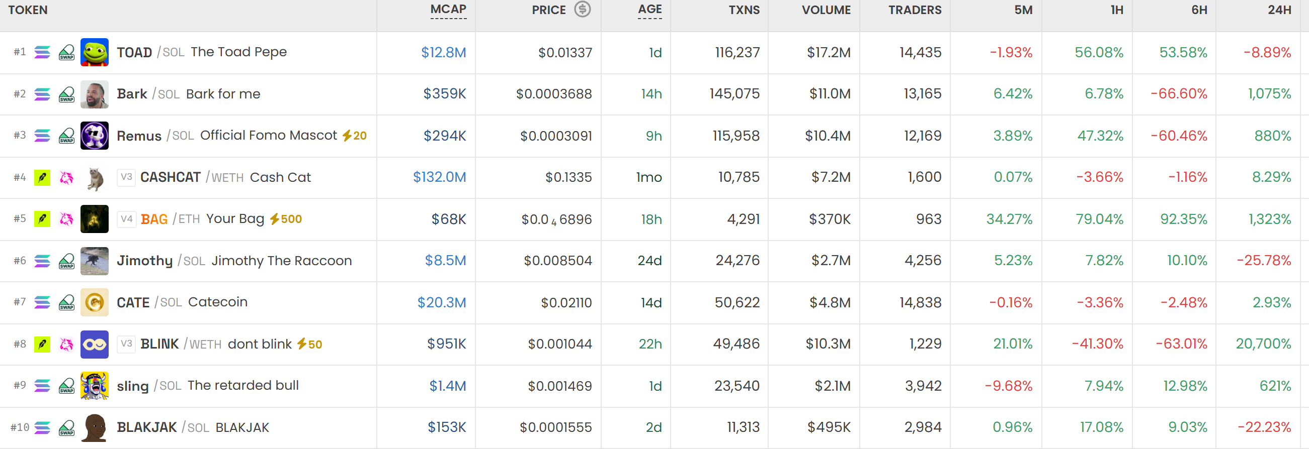 [DEX 리포트] 하루 거래량 90억8000만 달러...급등 1위는 '테일엑스' - TokenPost