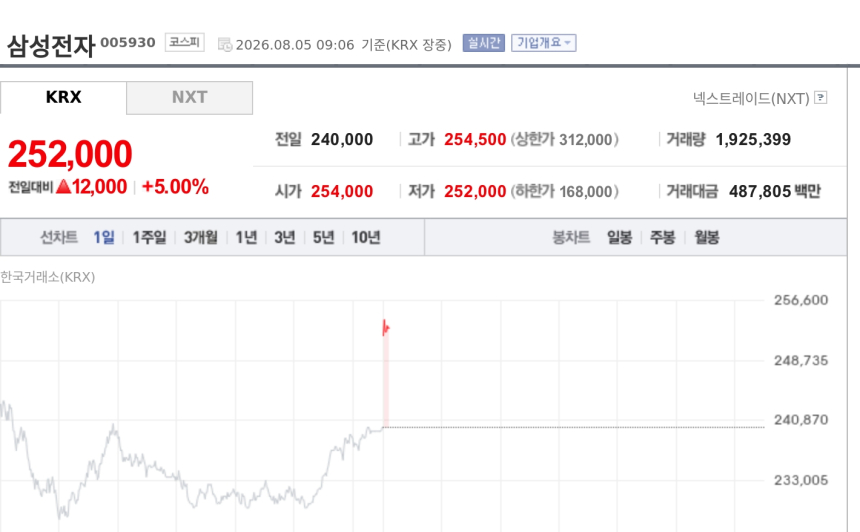[특징주] 삼성전자, 미 반도체 랠리 훈풍에 5%대 강세