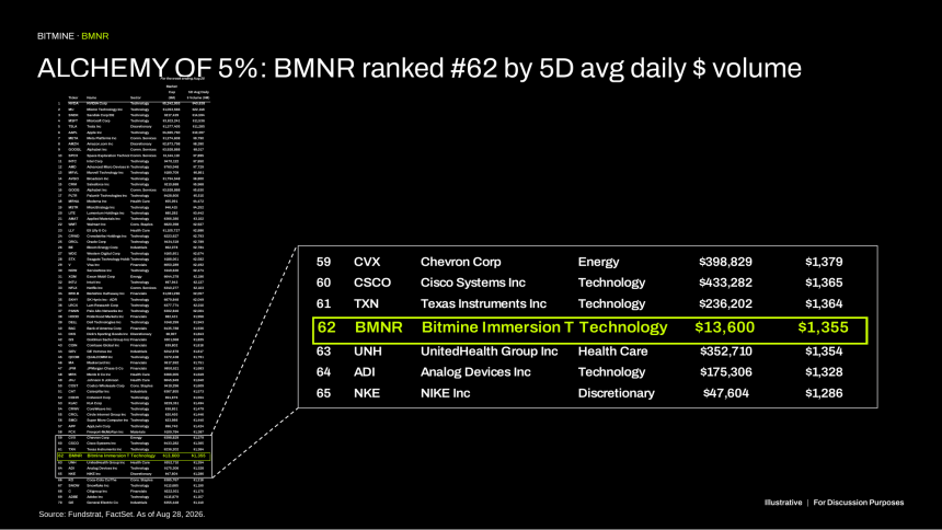이더리움 3분기 거시자산 수익률 1위…S&P500 5430bp 앞서