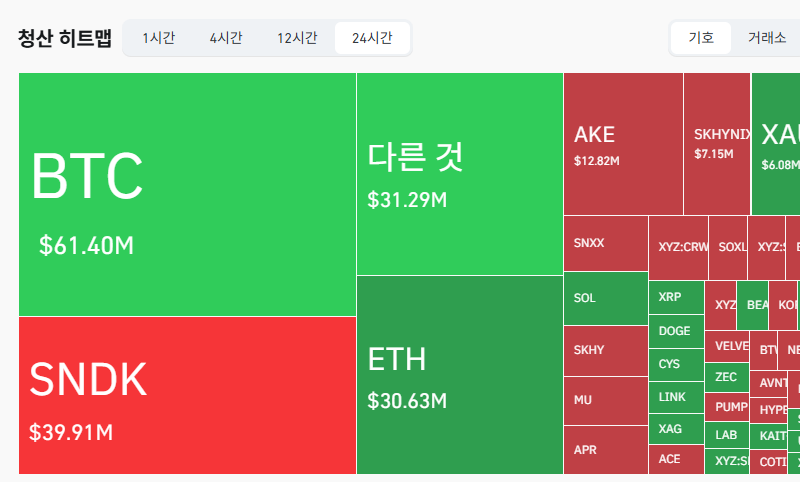  24시간 암호화폐 청산 데이터 / 코인글래스 