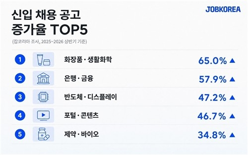 신입사원 채용 공고, 두 자릿수 증가...반도체·제약 업종 주도