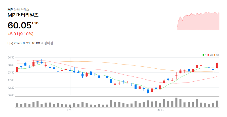 [미국 특징주] 9.10% 오른 엠피머티리얼즈, 희토류주 동반 강세