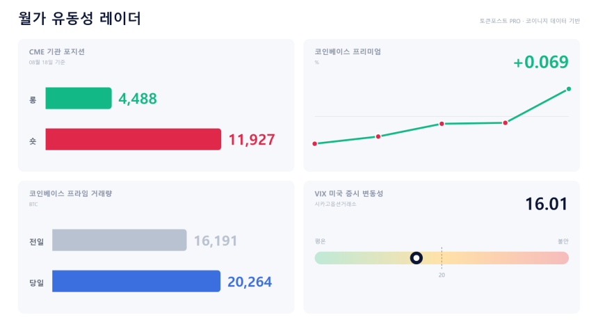 [월가 유동성 레이더] 선물은 하락 베팅 우세…미국 현물은 프리미엄 회복