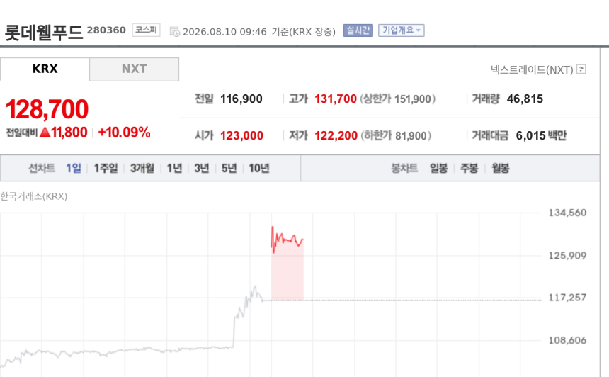 [특징주] 롯데웰푸드, 2분기 어닝 서프라이즈에 장 초반 10%대 급등