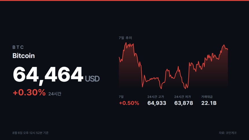 비트코인 현물 ETF, 하루 2억4440만 달러 순유입됐다
