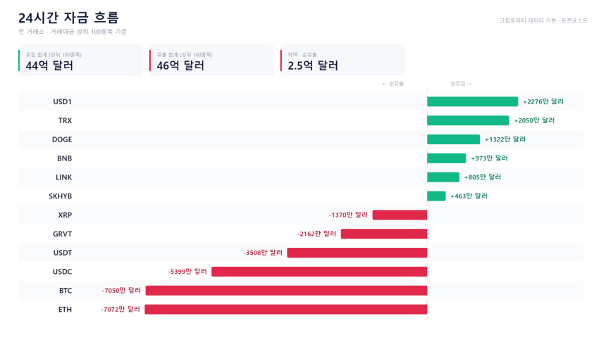자금 흐름 24시｜BTC·ETH 순유출 속 USD1·TRX 유입 우위