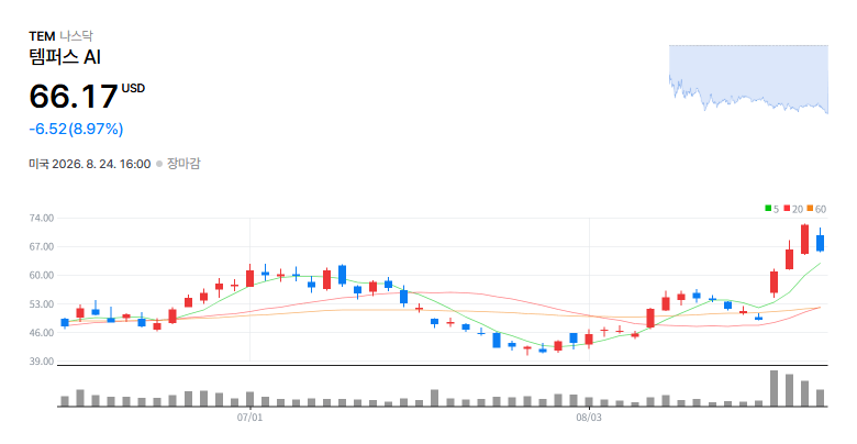 [미국 특징주] 템퍼스 AI 8.97% 하락, FDA 허가 후 차익실현