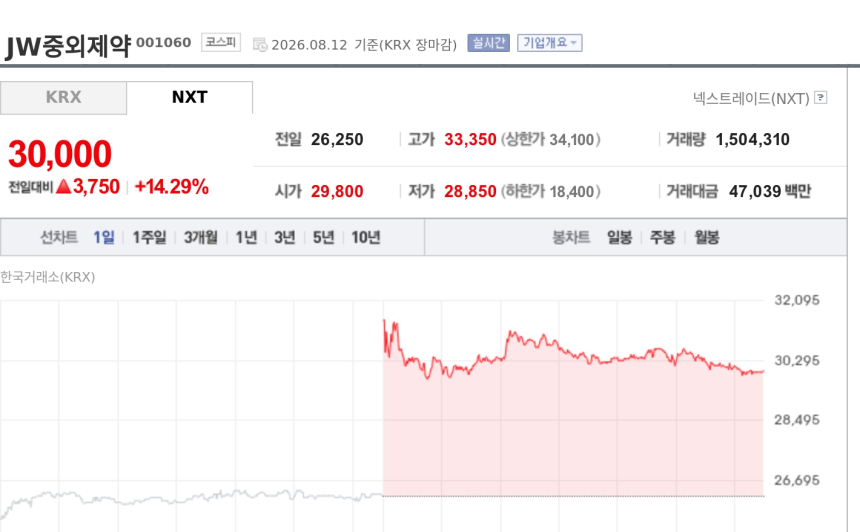 [특징주] JW중외제약, 통풍 신약 3상 유효성 확인에 급등…장중 15%대 강세