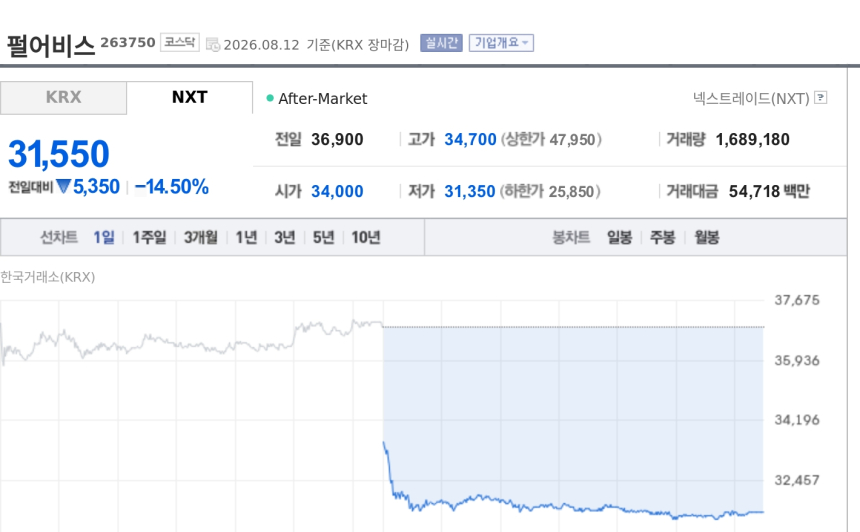 [특징주] 펄어비스, 2분기 어닝쇼크·연간 가이던스 하향에 14%대 급락