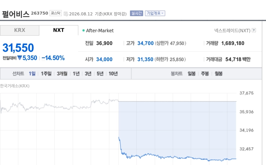 [특징주] 펄어비스, 2분기 어닝쇼크·연간 가이던스 하향에 14%대 급락