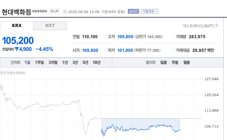 [특징주] 현대백화점, 지누스 부진에 연결실적 쇼크…목표가 하향 겹치며 4%대 약세