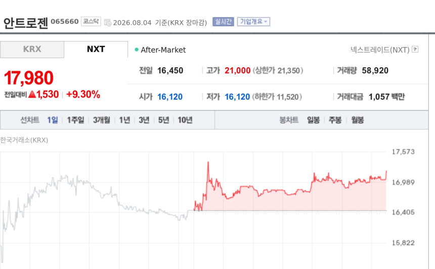 [특징주] 안트로젠, 골관절염 치료제 1상 안전성 확인에 강세