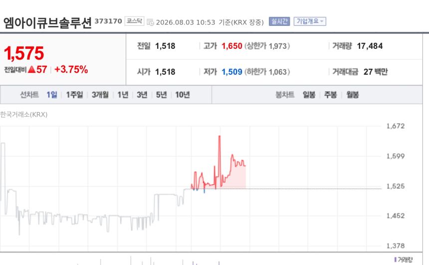[특징주] 엠아이큐브솔루션, 코스메카코리아와 27억 공급계약에 강세