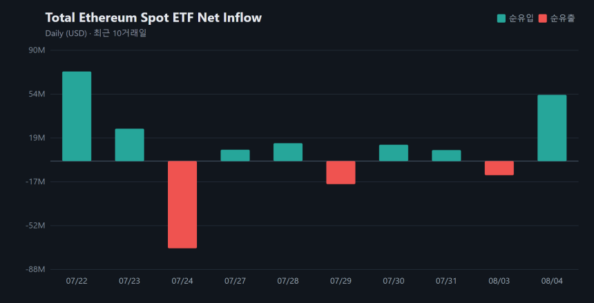 이더리움 현물 ETF 순유입세 회복...하루 5375만 달러 유치