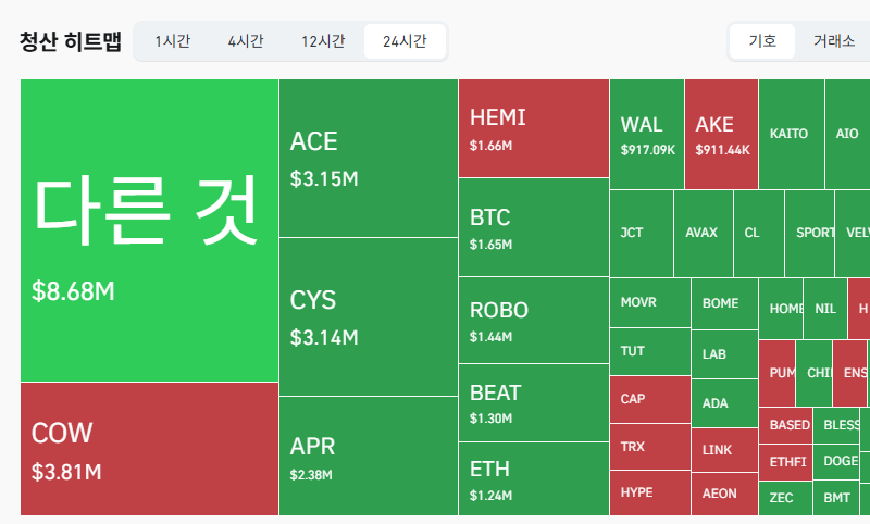 암호화폐 시장, 24시간 동안 레버리지 포지션 562만7567달러 청산