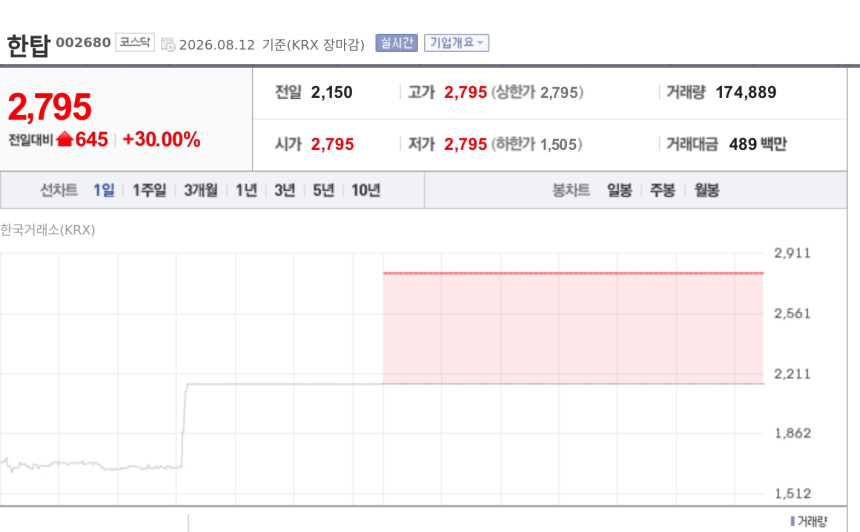 [특징주] 한탑, 최대주주 33억 장내매수 예고에 이틀째 상한가