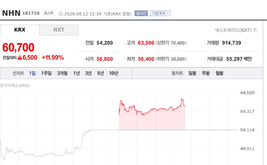 [특징주] NHN, 2분기 최대 실적에 12% 안팎 강세…결제·AI클라우드·게임 동반 성장