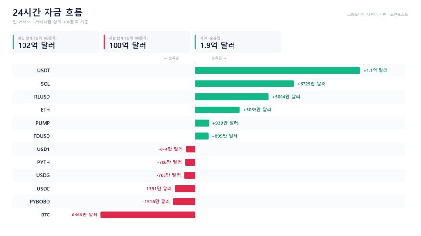 자금 흐름 24시｜BTC 순유출 vs USDT·SOL 유입 우위