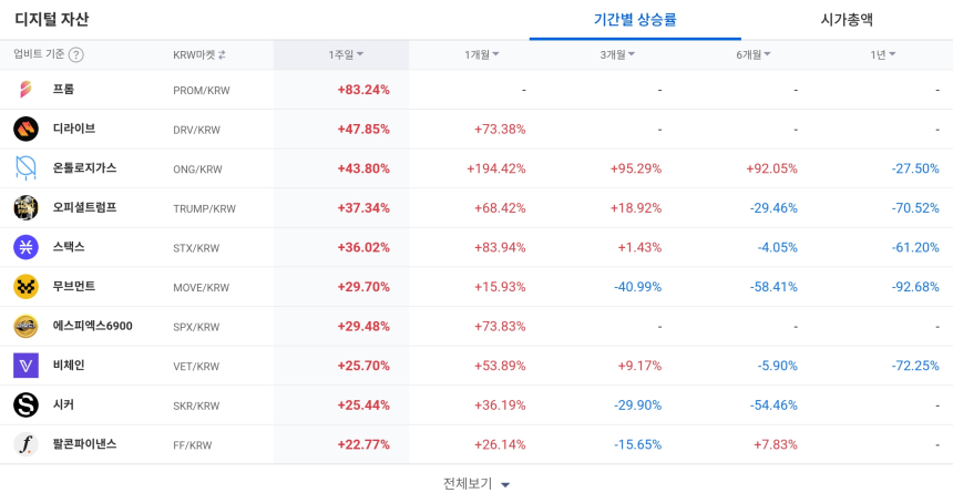 [코인 TOP 10 주간동향] 프롬 83% 급등…온톨로지가스는 1개월 194% 랠리, 체결강도 ‘매수 500%’ 쏠림