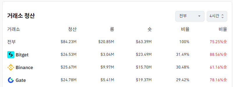 거래소별 청산 데이터