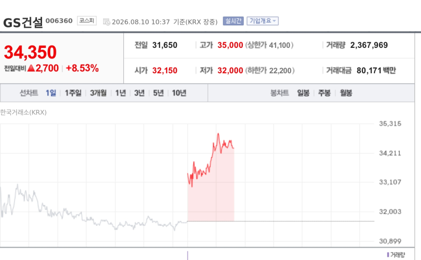 [특징주] GS건설, '전기요금 차등제' 기대에 강세…비수도권 데이터센터 수혜 부각