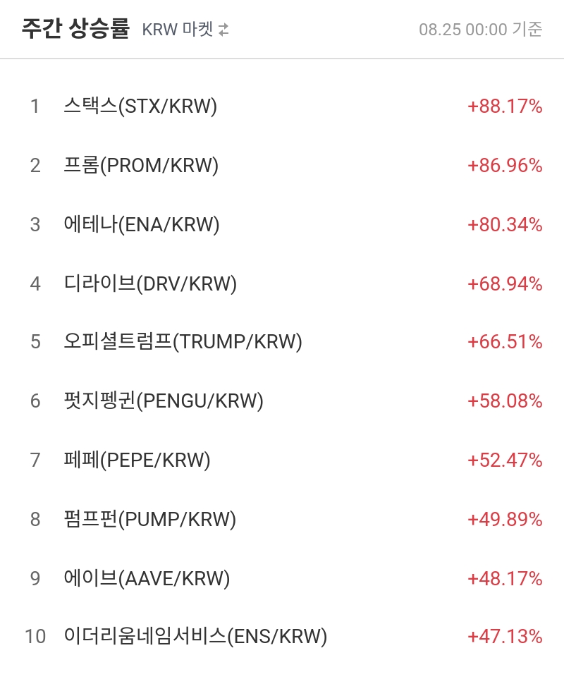 주간 상승률