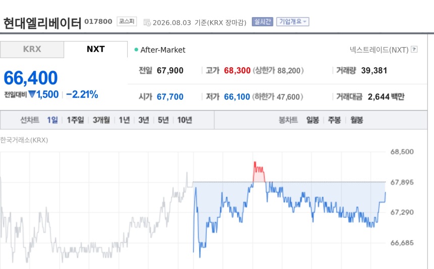 [특징주] 현대엘리베이터, 충주공장 파업 생산중단 공시…매출 53% 차질 우려