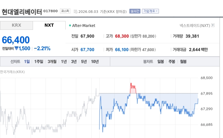 [특징주] 현대엘리베이터, 충주공장 파업 생산중단 공시…매출 53% 차질 우려
