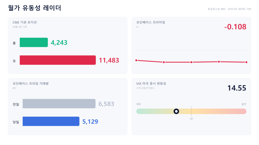 [월가 유동성 레이더] 美 자금 관망...기관 거래량 하루 새 22% 감소