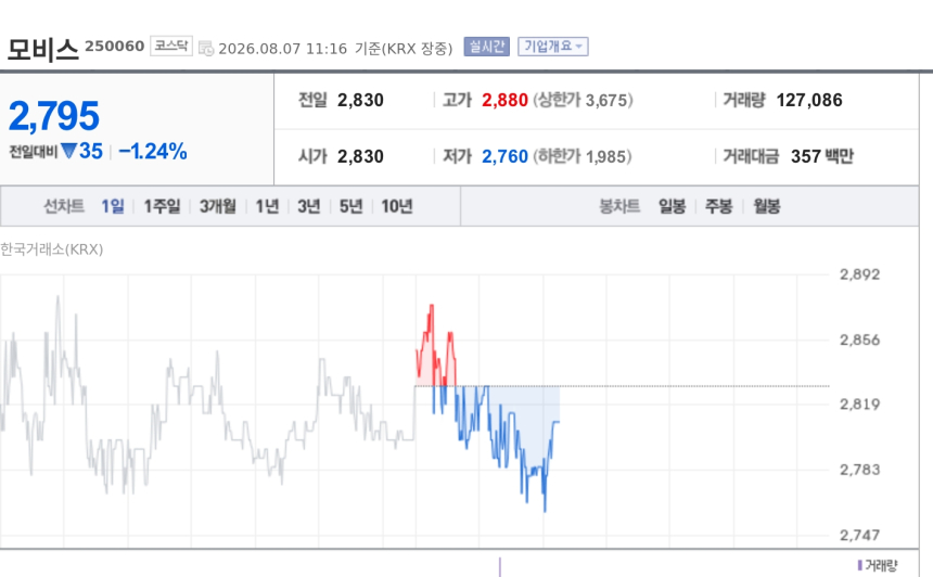 [특징주] 모비스, 네오텍과 4.2억 스마트공장 계약…제조 AI 수주 확대 부각