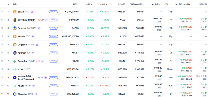 [트렌딩 나우] 글로벌 ZEC 1위…한국은 HYPE 선두