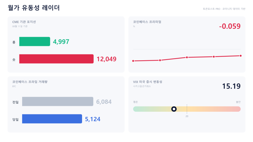 [월가 유동성 레이더] 비트코인 할인 폭 줄었지만…프라임 물량은 크게 감소