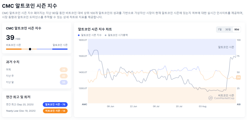 [알트장 오나요] 알트코인 시즌 지수 39…비트코인 도미넌스 59.8% 유지