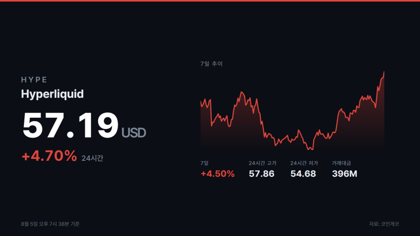 Trade.xyz, HIP-3 수익으로 HYPE 토큰 첫 매수