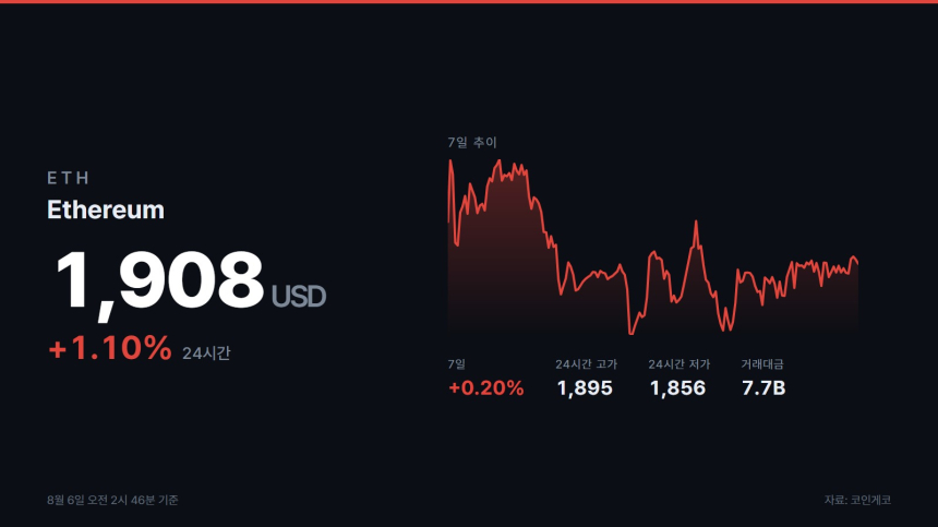 이더리움 1900USDT 회복, 24시간 1.4% 상승