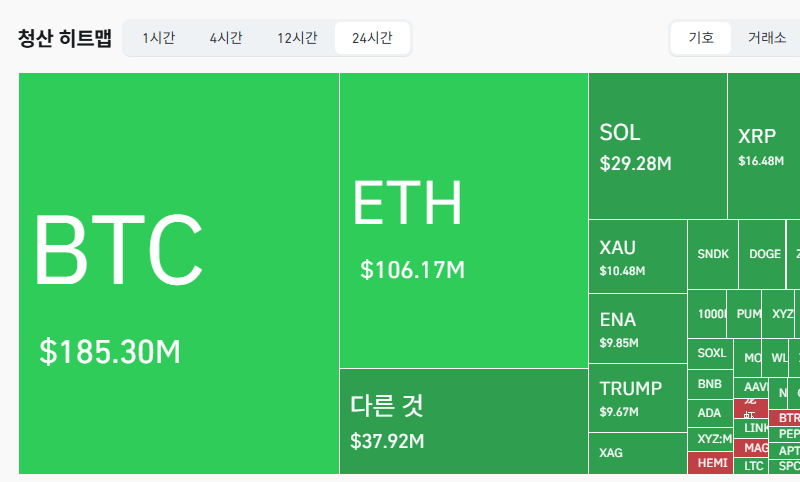 암호화폐 시장, 24시간 동안 레버리지 포지션 3억9446만달러 청산