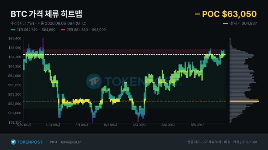 [BTC 사이클 트래커] 비트코인 6만4000달러대 지지 형성…6만4850달러 매물벽 돌파가 관건