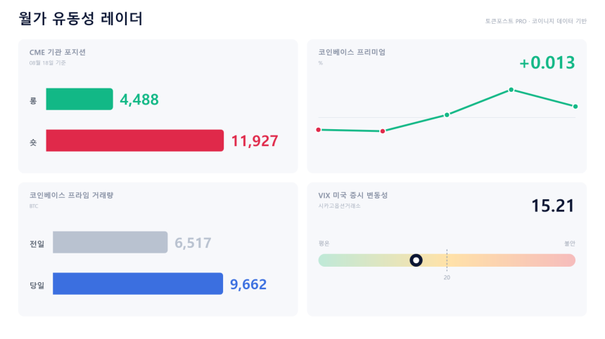 [월가 유동성 레이더] 프라임 9661.71 BTC 급증…미국 현물 웃돈은 낮아져