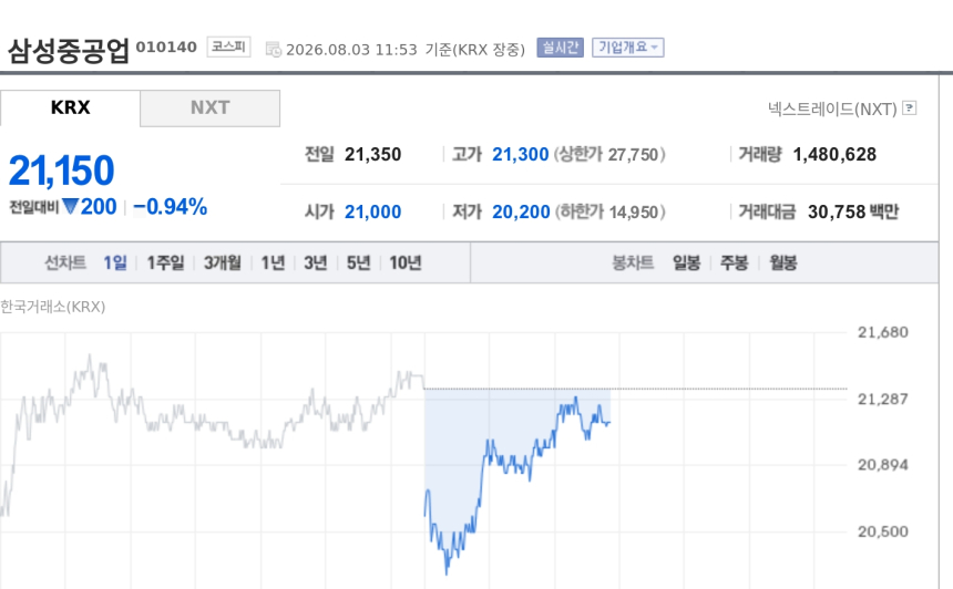 [특징주] 삼성중공업, 유럽 선주와 2680억 유조선 2척 계약에도 약세