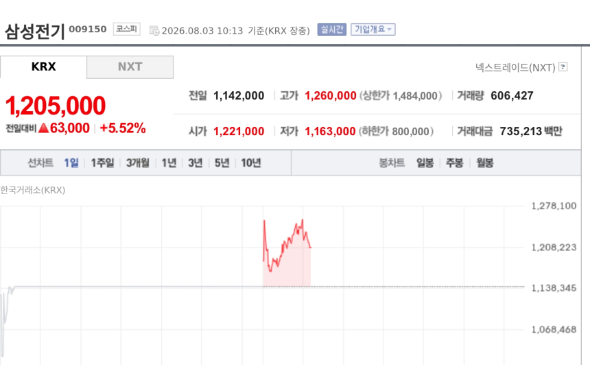 [특징주] 삼성전기, 5%대 강세…MLCC 공급난·AI 부품 수요 기대 지속