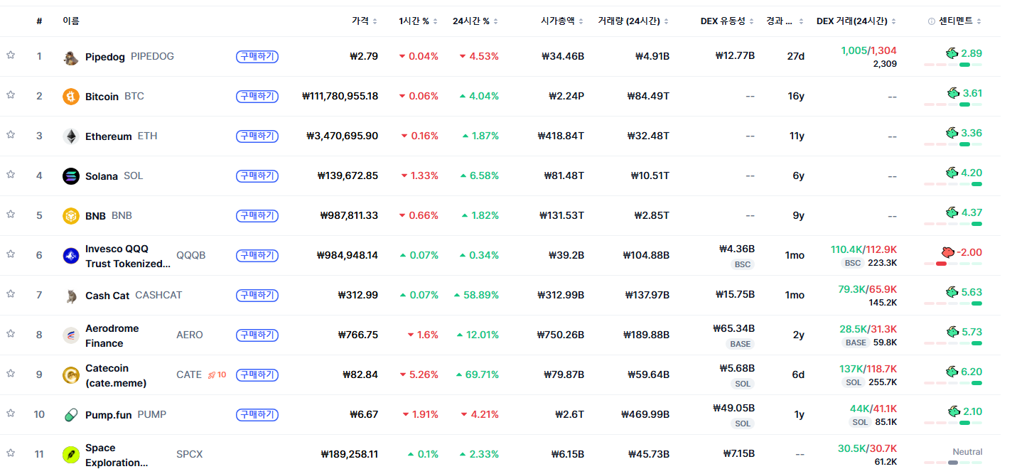[트렌딩 나우] 글로벌 PIPEDOG 1위…한국은 SAND 선두 - TokenPost