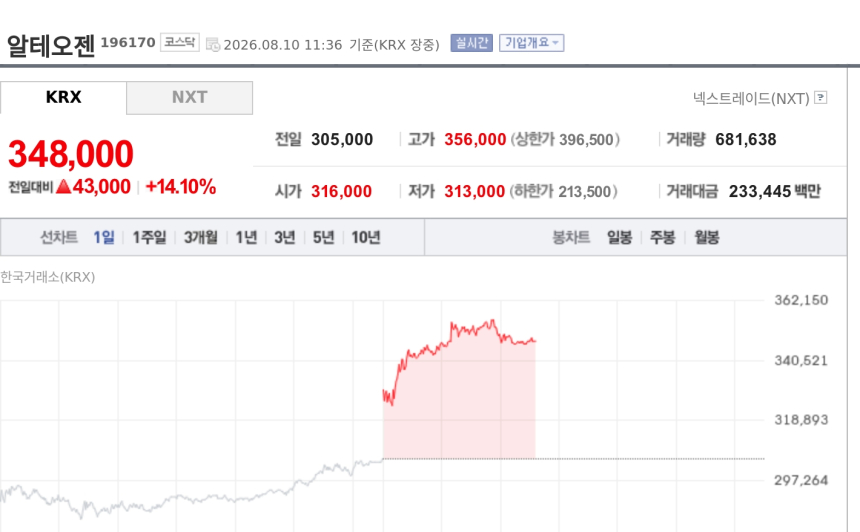 [특징주] 알테오젠, 블랙록 지분 확대에 14%대 급등…코스닥 바이오 랠리 선봉