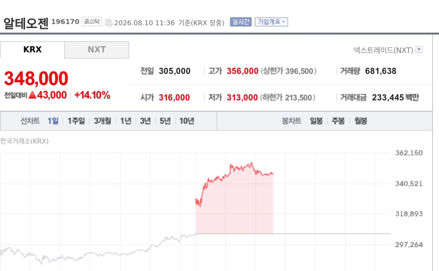[특징주] 알테오젠, 블랙록 지분 확대에 14%대 급등…코스닥 바이오 랠리 선봉